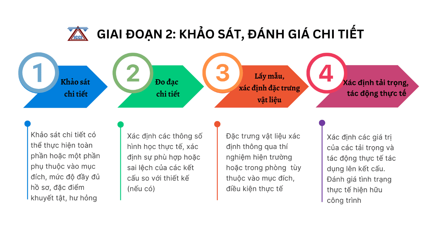 Quy trình khảo sát chi tiết